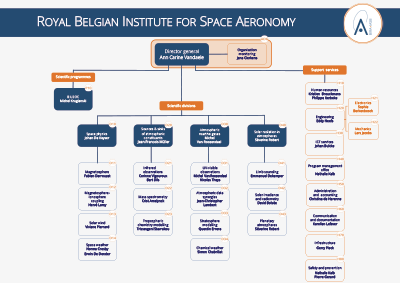 Organisation chart Royal Belgian Institute for Space Aeronomy