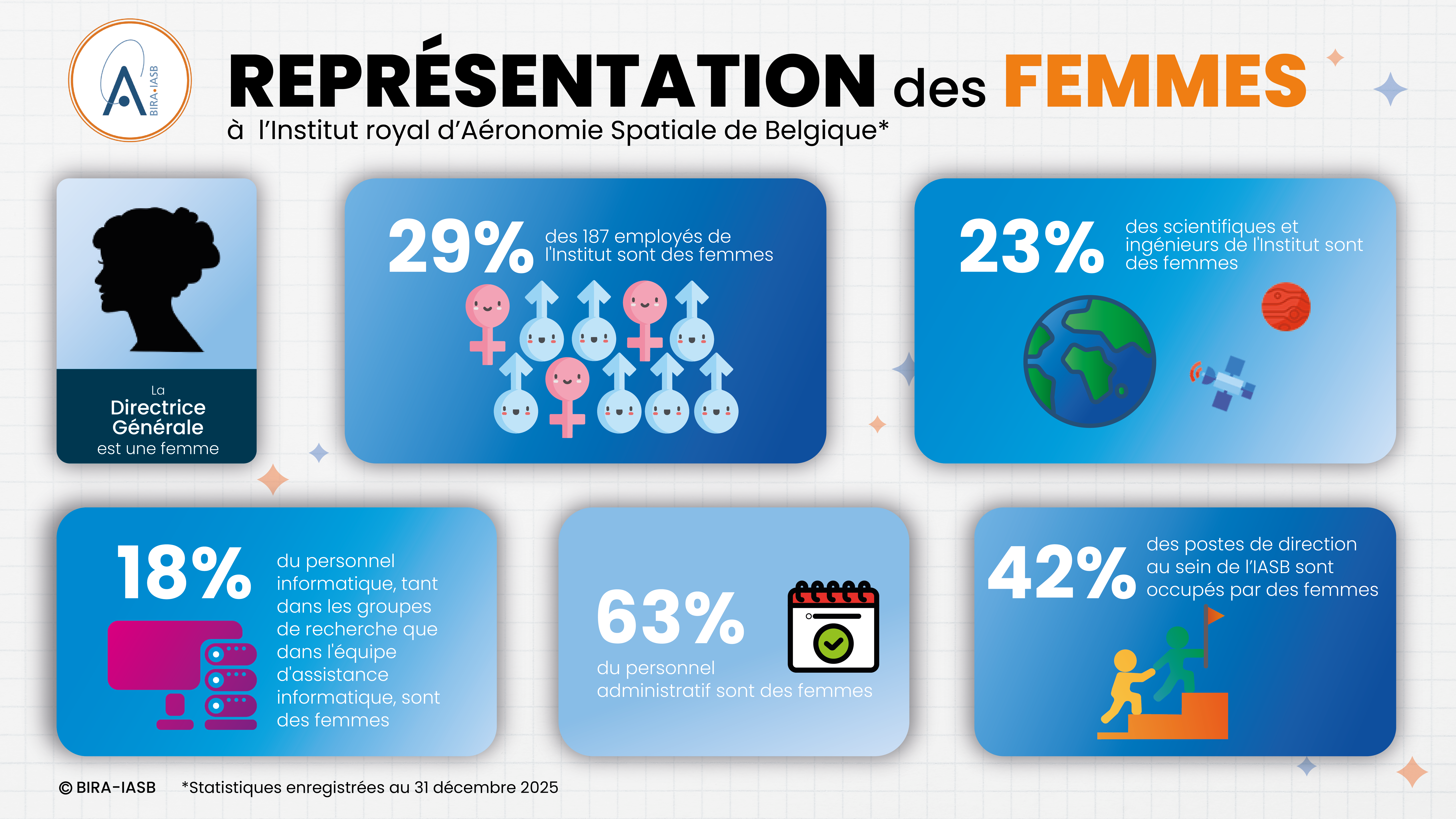 Gender distribution BIRA-IASB 2025