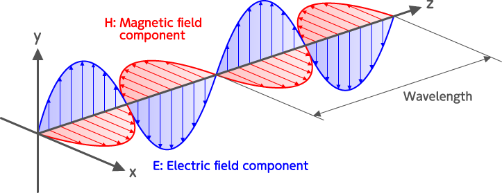 Electric and magnetic fields of electromagnetic waves
