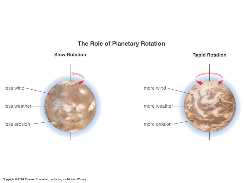 Venus rapid and slow rotation