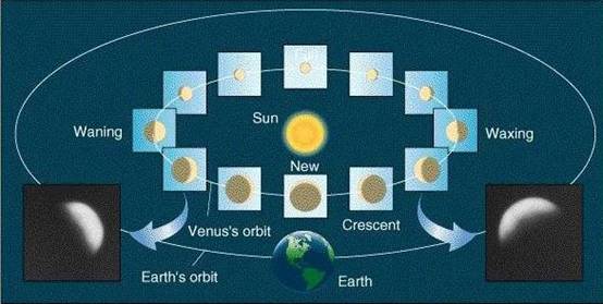 Venus earth orbit sun phases