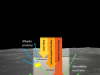 Interaction des particules énergétiques avec la surface lunaire