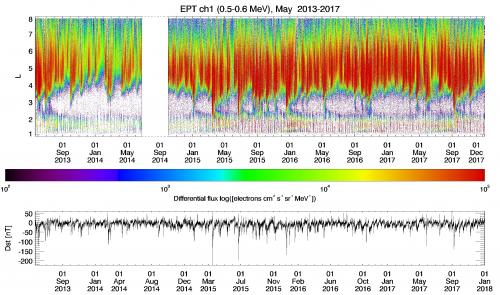 Figure 1 Flux électronique mesuré par EPT dans le canal 1 (500-600 keV) du 21 mai 2013 au 1er janvier 2018 en fonction du paramètre de McIlwain L en rayons terrestres (crédit: Pierrard et al., 2018).