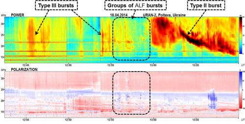 Flare-related event with multiple ALF bursts