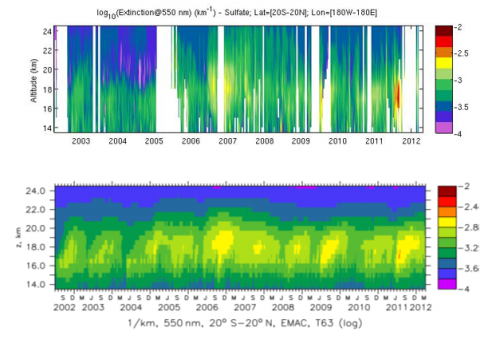 Evolution in time and altitude of the aerosol extinction, which quantifies the scattering and absorption  of the solar radiation by the atmosphere. The upper panel shows a data record derived from measurements of the GOMOS experiment, and the lower panel shows a simulation of the same dataset by the chemistry-climate model EMAC.
