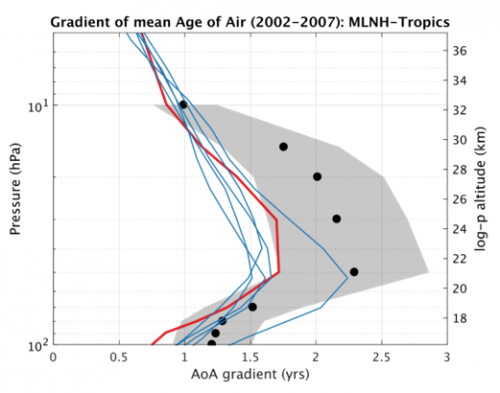 Vertical profile of the differences between the age of stratospheric air in the mid-latitudes and in the tropics for the period 2002-2007. The modelled updraft of stratospheric air in the tropics is faster than according to observations (black dots with their uncertainties in grey), whether using meteorological reanalyses with the BASCOE transport model (blue lines) or the climate model WACCM (red line). See Chabrillat et al. (ACP, 2018) for more information.