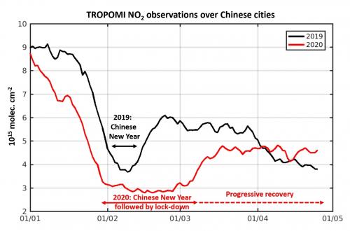 Evolution de NO2 sur les villes chinoises