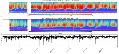 Elektronenfluxen waargenomen door EPT vanaf de eerste metingen