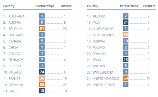 Projects partners per country
