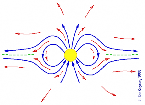 Magnetic field around the Sun